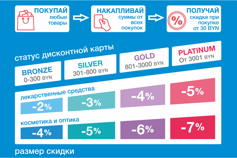 Дисконтная карта надежда фарм процент скидки